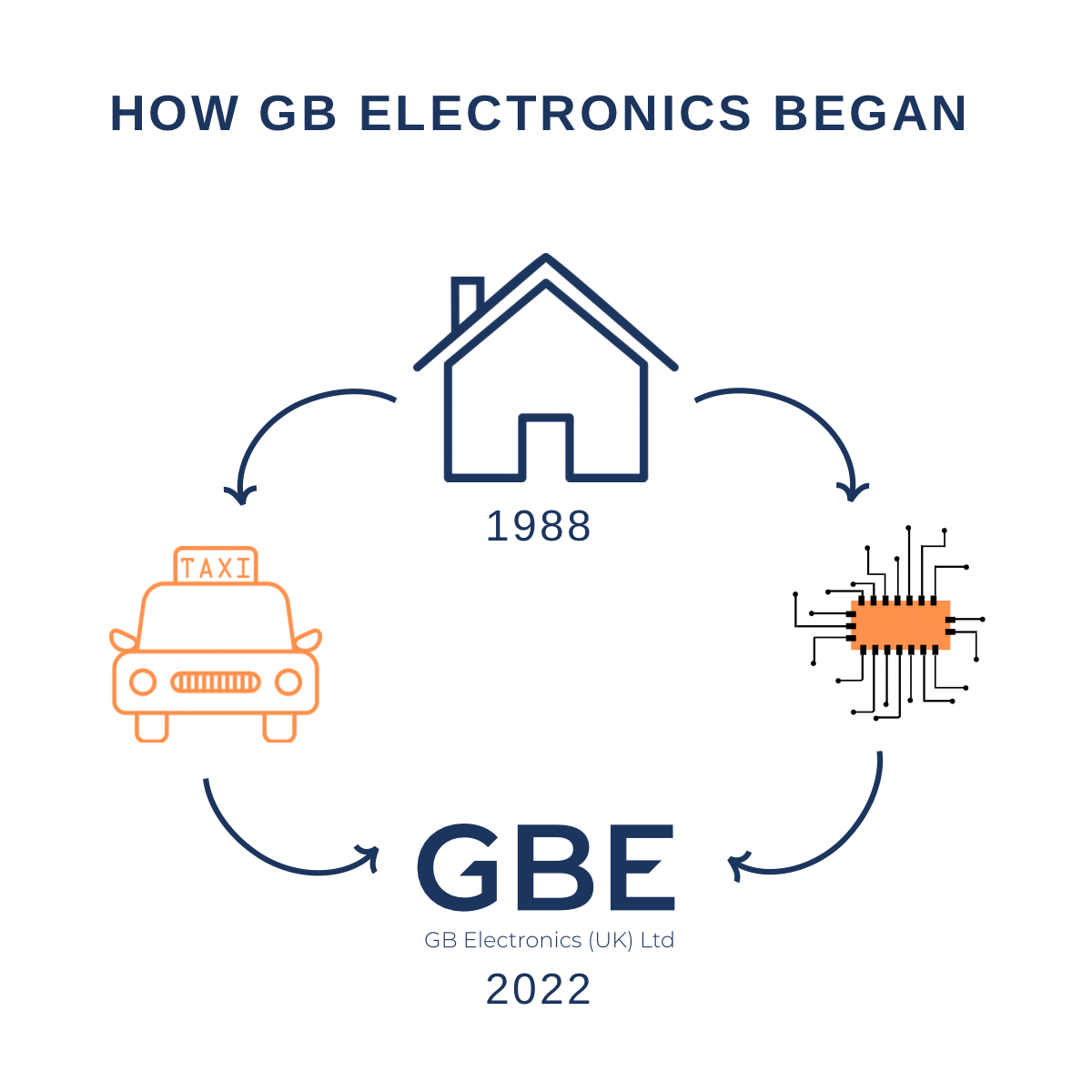 A graphic to help illustrate how GB Electronics formed as a company.